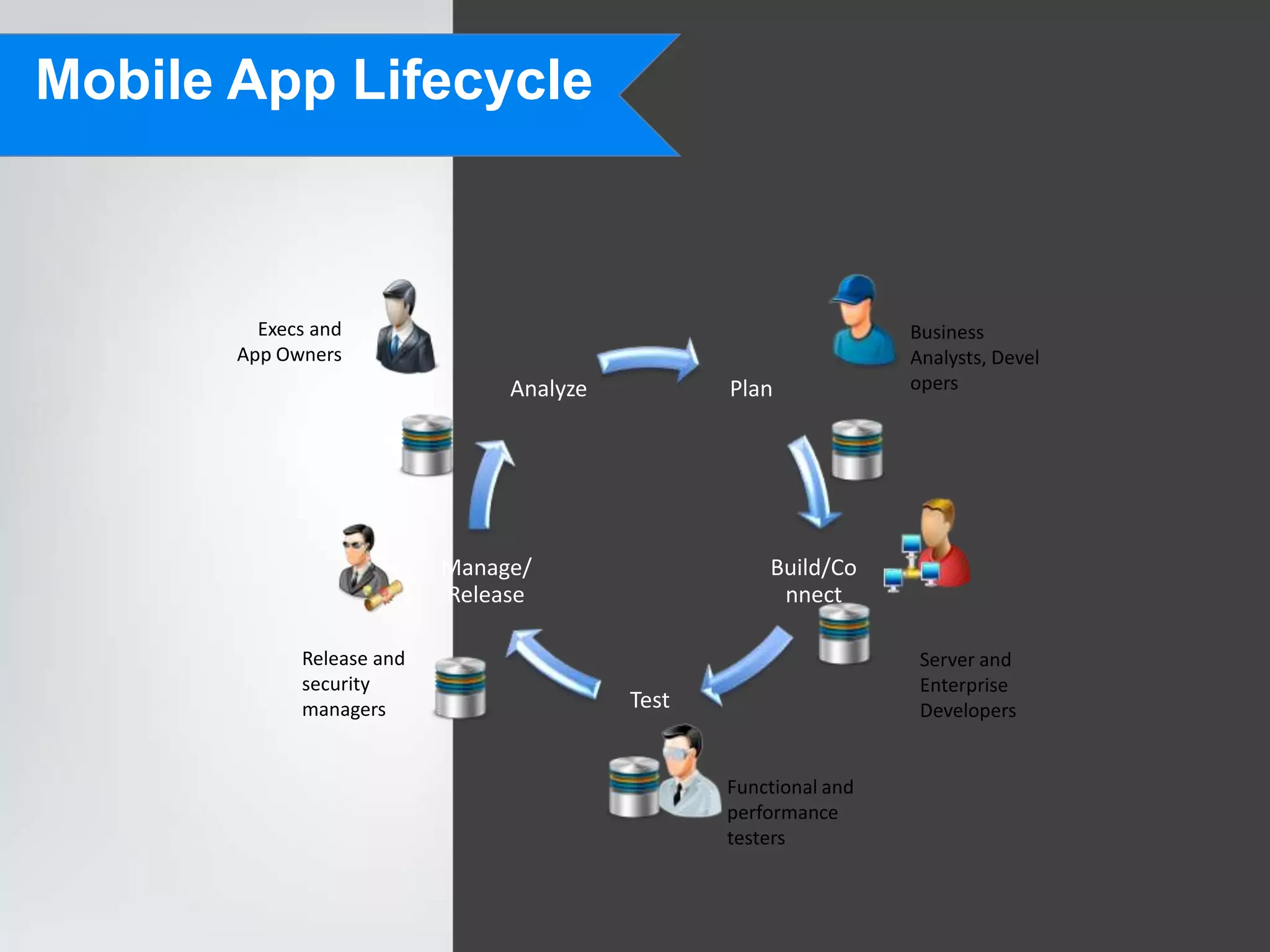 Mobile App Lifecycle



         Execs and                                                Business
       App Owners                                                 Analysts, Devel
                                Analyze          Plan             opers




                           Manage/                   Build/Co
                           Release                    nnect

             Release and                                           Server and
             security                                              Enterprise
             managers                     Test                     Developers


                                                 Functional and
                                                 performance
                                                 testers
 