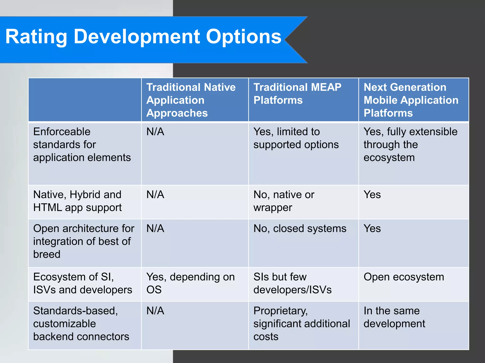Rating Development Options

                           Traditional Native   Traditional MEAP         Next Generation
                           Application          Platforms                Mobile Application
                           Approaches                                    Platforms
  Enforceable              N/A                  Yes, limited to          Yes, fully extensible
  standards for                                 supported options        through the
  application elements                                                   ecosystem


  Native, Hybrid and       N/A                  No, native or            Yes
  HTML app support                              wrapper
  Open architecture for    N/A                  No, closed systems       Yes
  integration of best of
  breed

  Ecosystem of SI,         Yes, depending on    SIs but few              Open ecosystem
  ISVs and developers      OS                   developers/ISVs
  Standards-based,         N/A                  Proprietary,             In the same
  customizable                                  significant additional   development
  backend connectors                            costs
 