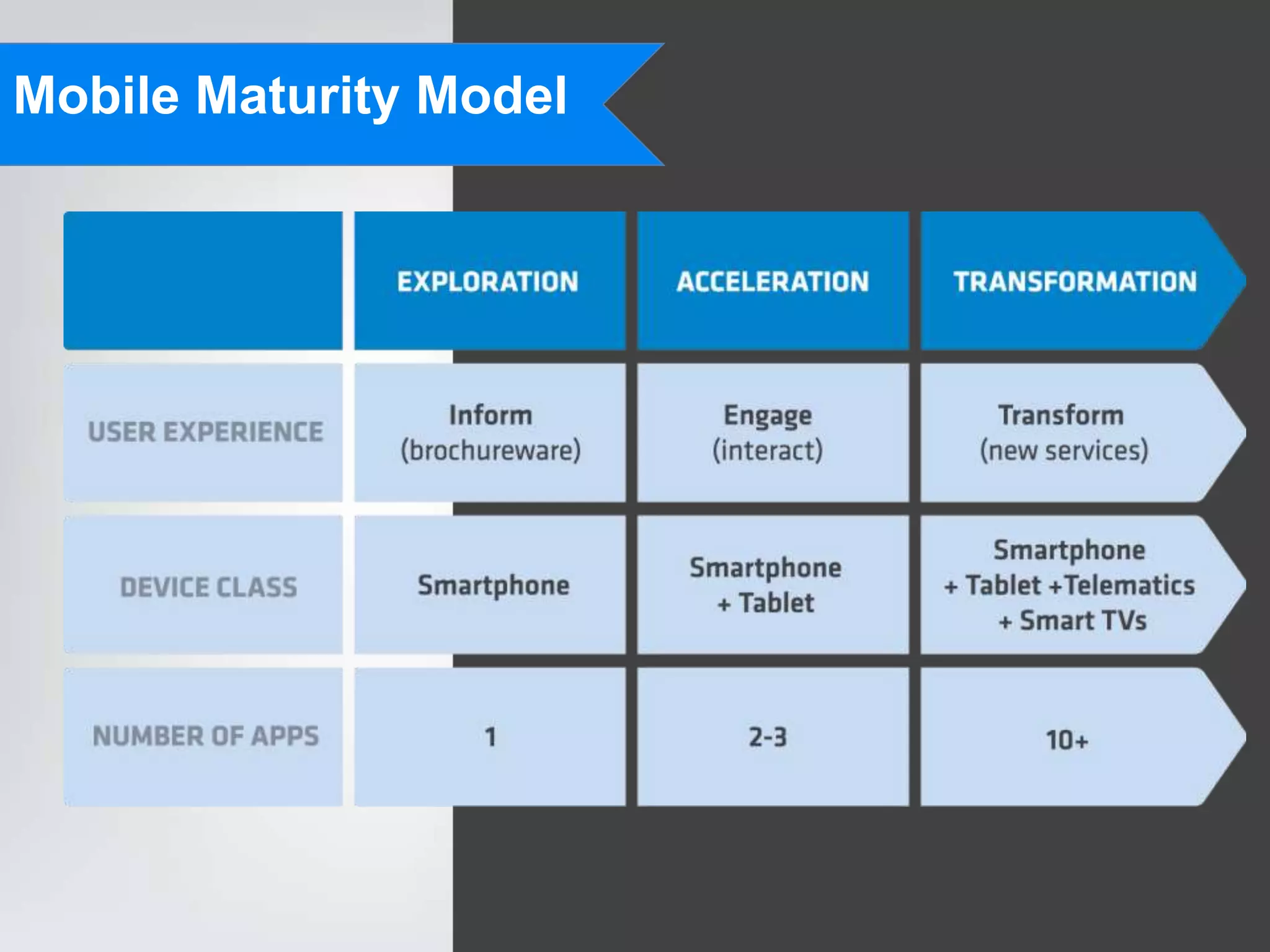 Mobile Maturity Model
 
