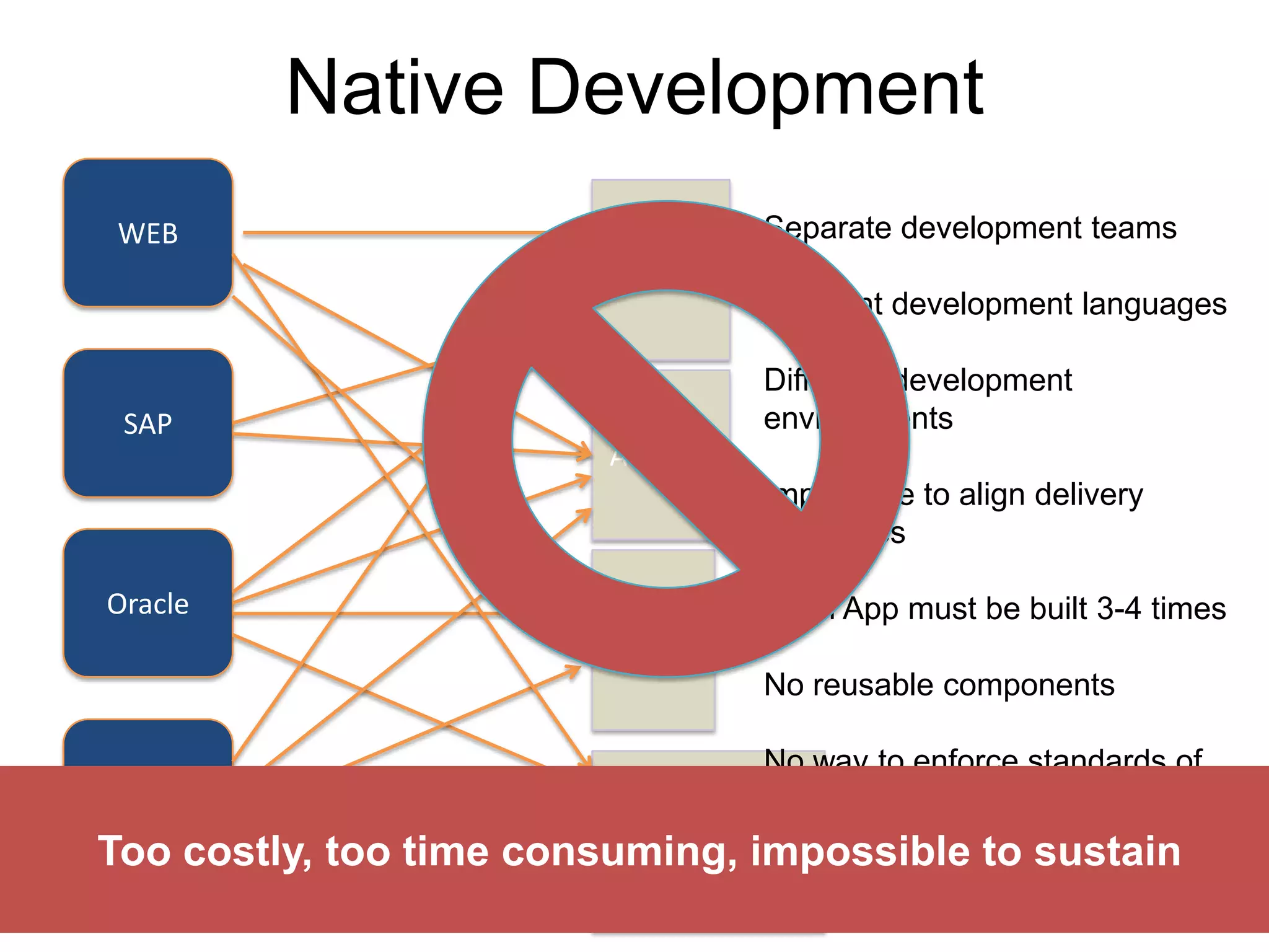 Native Development
 WEB                                   Separate development teams
                              iPhone
                                       Different development languages

                                       Different development
 SAP                                   environments
                             Android
                                       Impossible to align delivery
                                       schedules

Oracle                                 Each App must be built 3-4 times
                               BB
                                       No reusable components

                                    No way to enforce standards of
Social                              design or governance
Too costly, too time        Windows 8
                       consuming, impossible to sustain
 