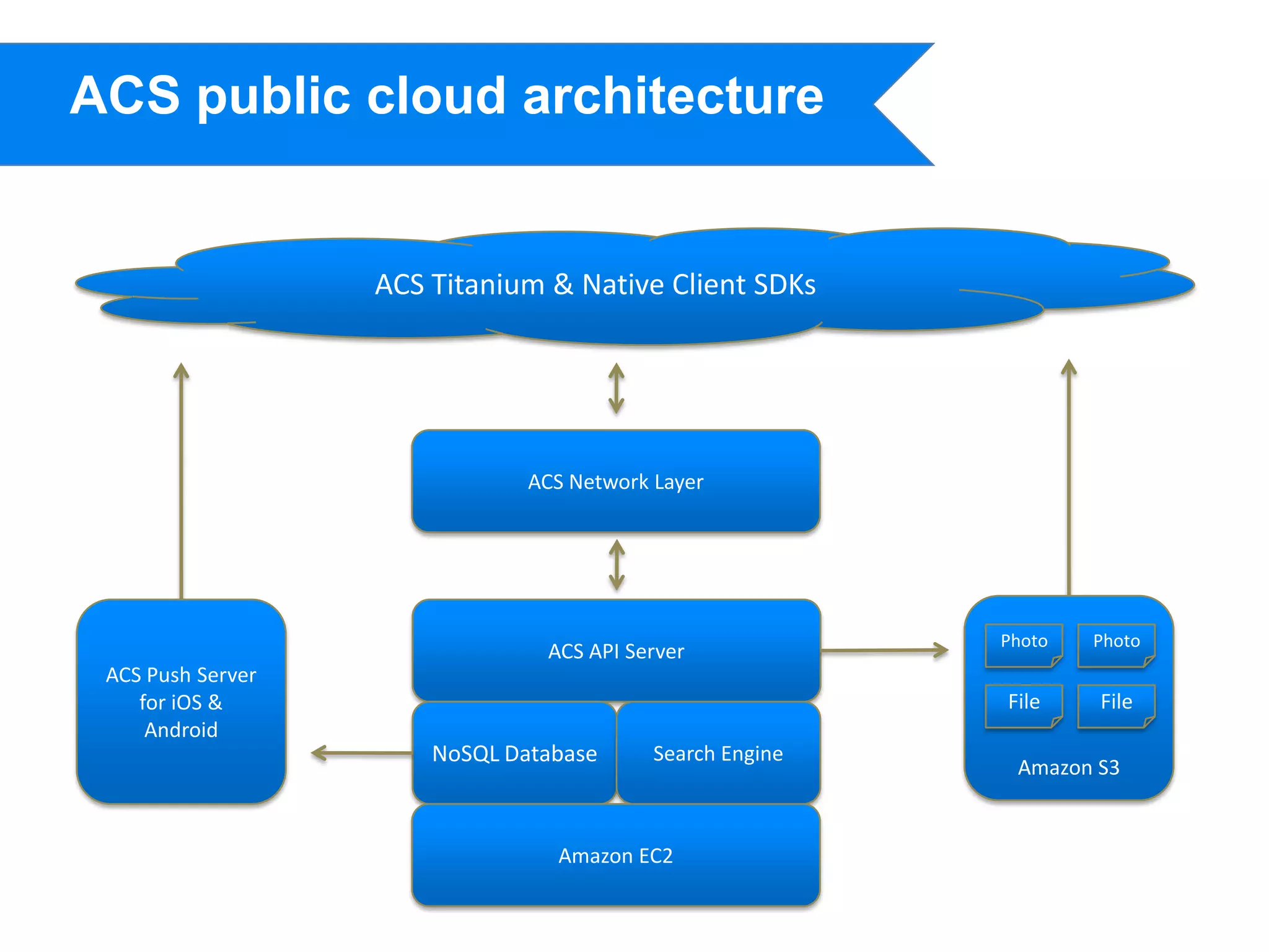 ACS public cloud architecture


                   ACS Titanium & Native Client SDKs




                               ACS Network Layer




                                                           Photo   Photo
                                ACS API Server
 ACS Push Server
    for iOS &                                              File    File
     Android
                       NoSQL Database      Search Engine
                                                            Amazon S3


                                 Amazon EC2
 