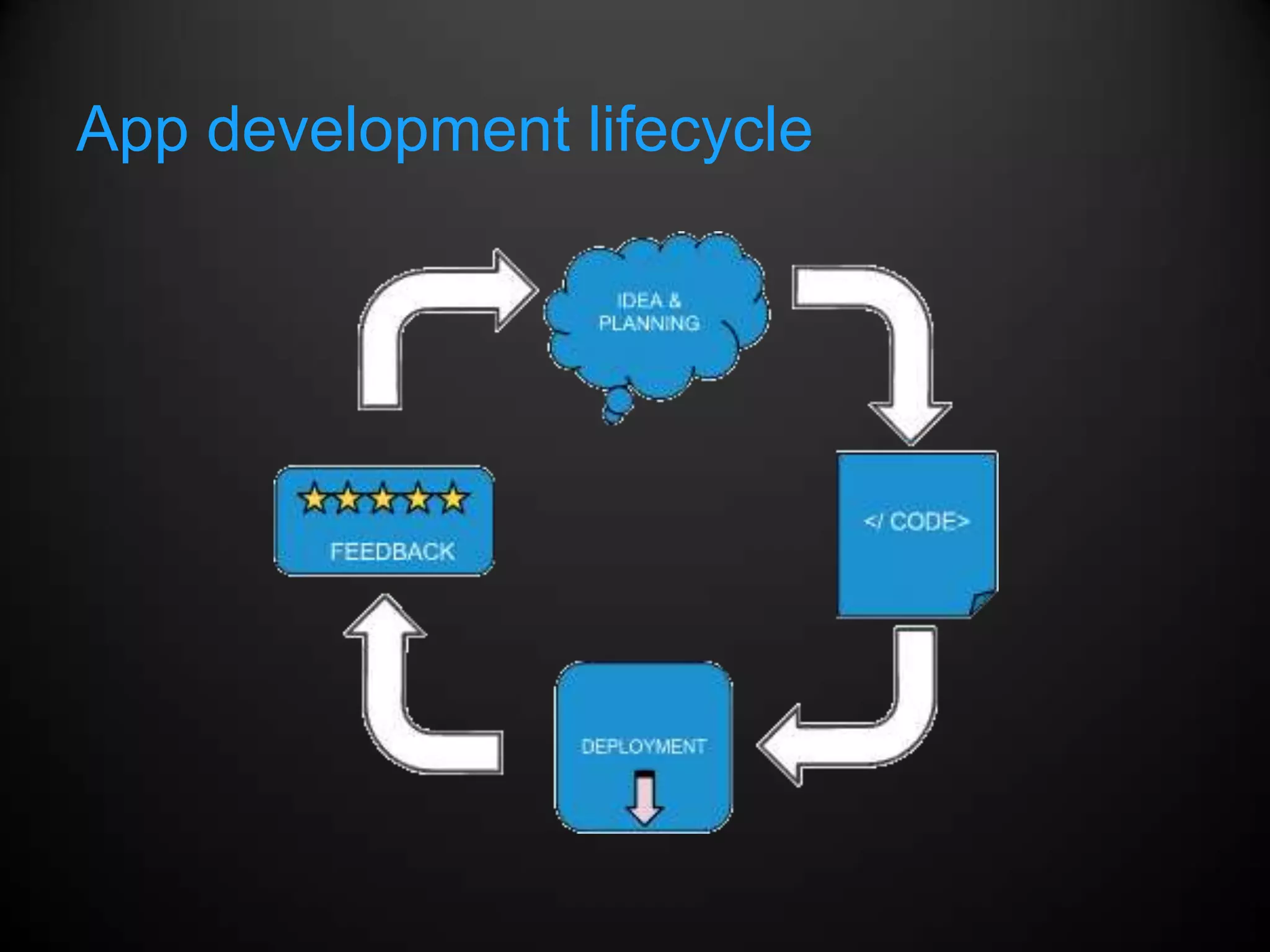 App development lifecycle
 