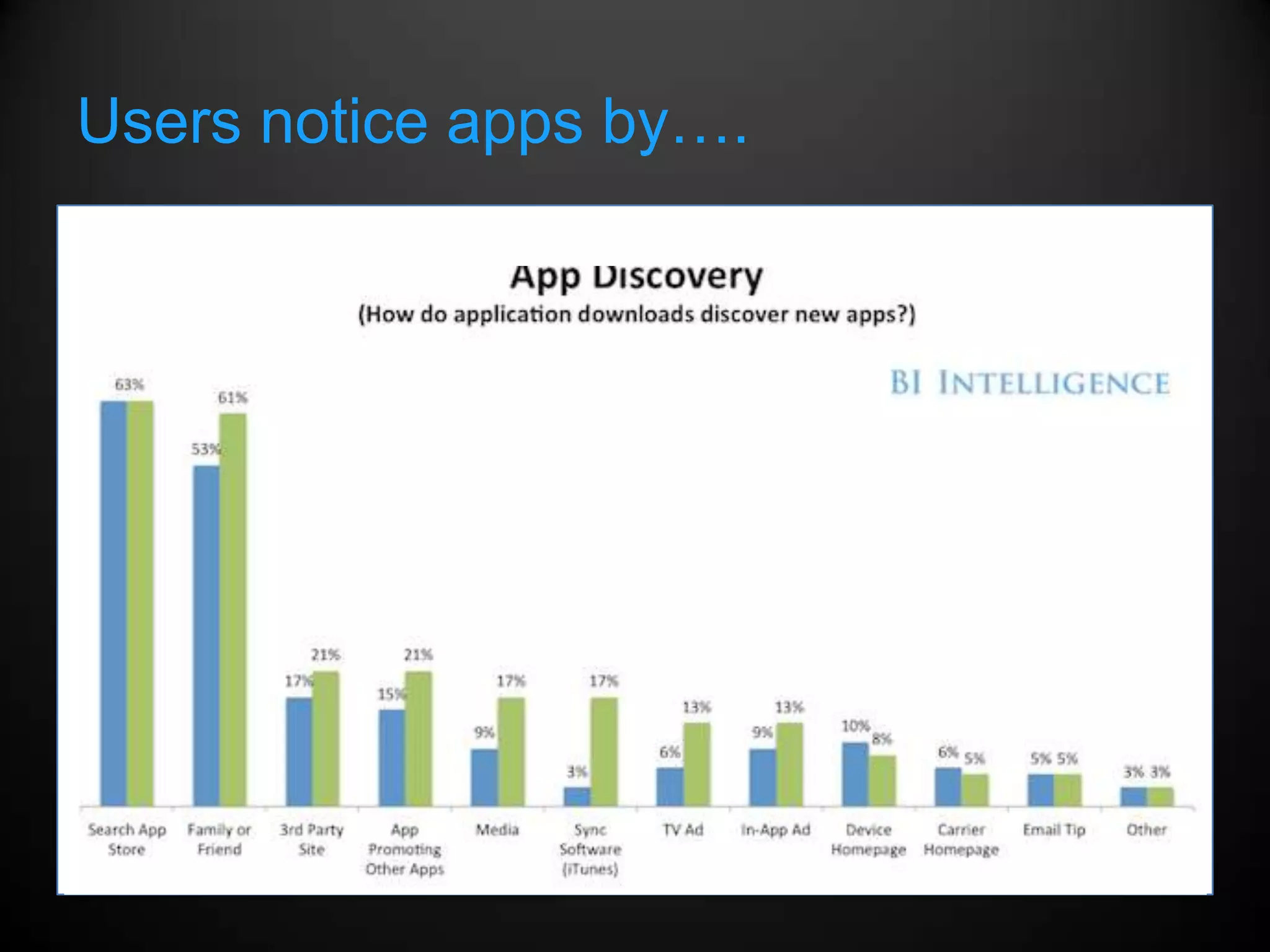 Users notice apps by….
 