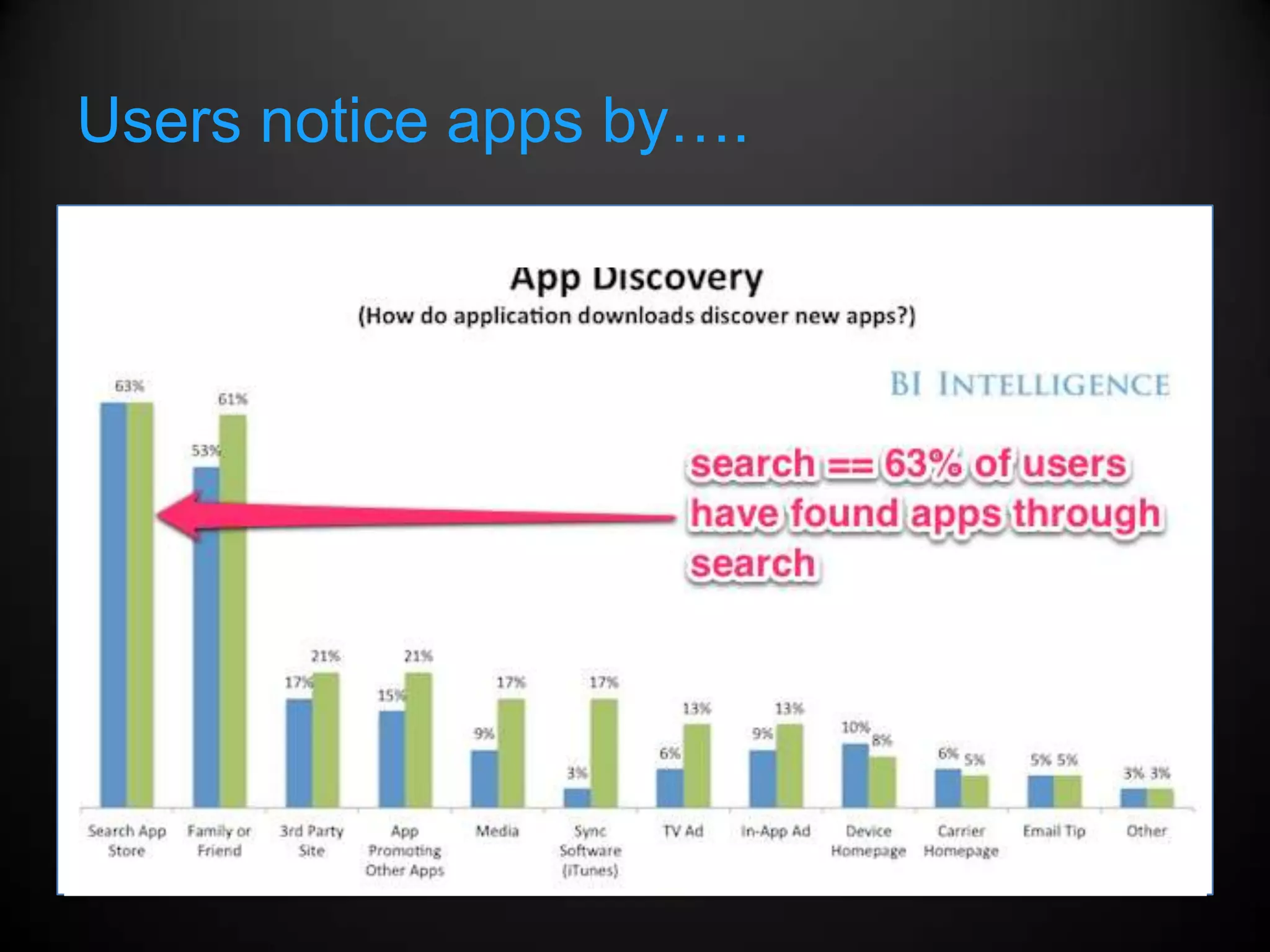 Users notice apps by….
 