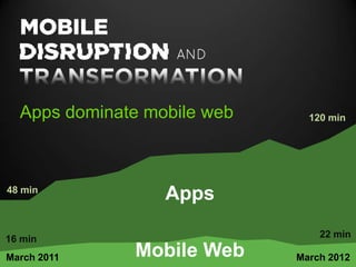 Apps dominate mobile web     120 min




48 min
                  Apps

16 min                           22 min

March 2011    Mobile Web     March 2012
 