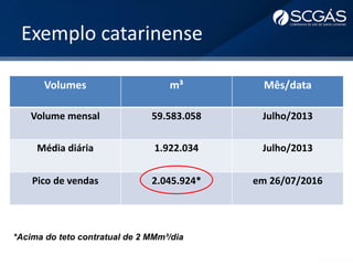 Exemplo catarinense
Volumes m³ Mês/data
Volume mensal 59.583.058 Julho/2013
Média diária 1.922.034 Julho/2013
Pico de vendas 2.045.924* em 26/07/2016
*Acima do teto contratual de 2 MMm³/dia
 