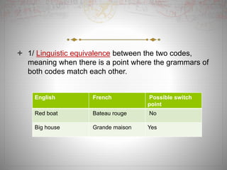  1/ Linguistic equivalence between the two codes,
meaning when there is a point where the grammars of
both codes match each other.
English French Possible switch
point
Red boat Bateau rouge No
Big house Grande maison Yes
 