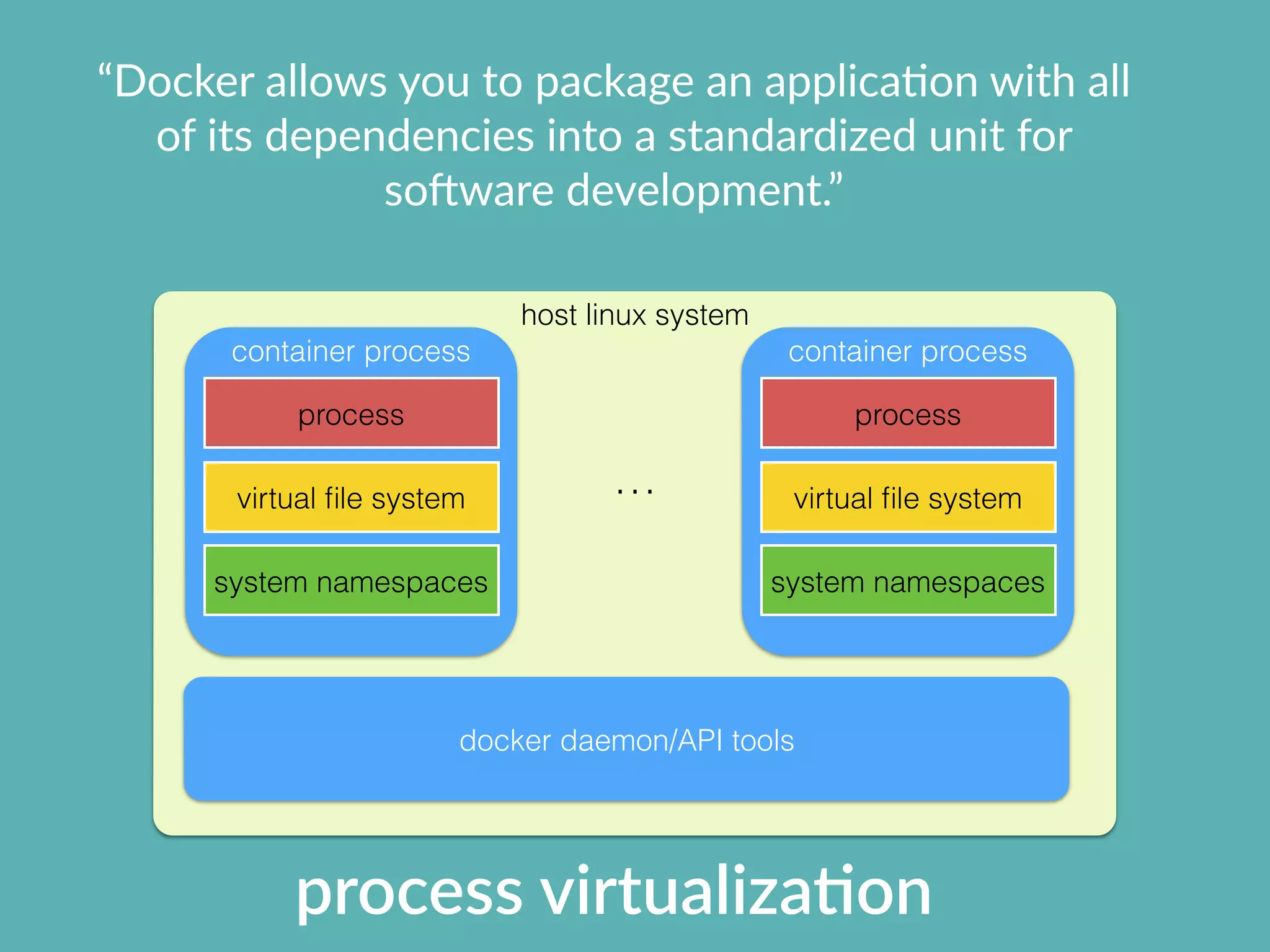 “Docker  allows  you  to  package  an  applicaXon  with  all  
of  its  dependencies  into  a  standardized  unit  for  
so`ware  development.”
host linux system
container process
process
virtual ﬁle system
system namespaces
docker daemon/API tools
container process
process
virtual ﬁle system
system namespaces
…
process  virtualiza/on
 