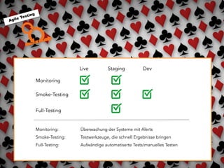  	
  
Agile Testing
Monitoring
Smoke-Testing
Full-Testing
Live Staging Dev
Monitoring: Überwachung der Systeme mit Alerts
Smoke-Testing: Testwerkzeuge, die schnell Ergebnisse bringen
Full-Testing: Aufwändige automatiserte Tests/manuelles Testen
 