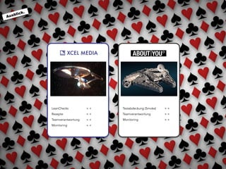 Ausblick.
LeanChecks
Rezepte
Teamverantwortung
Monitoring
+ +
+ +
+ +
+ +
Testabdeckung (Smoke)
Teamverantwortung
Monitoring
+ +
+ +
+ +
 