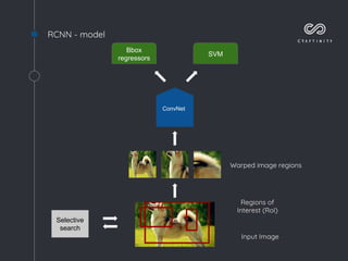 RCNN - model
ConvNet
Bbox
regressors
SVM
Input Image
Regions of
Interest (RoI)
Warped image regions
Selective
search
 