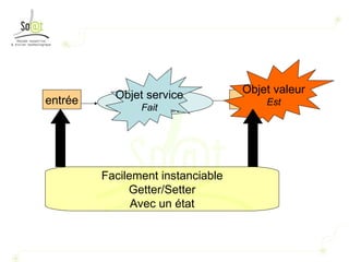 Opération générerFacture entrée sortie Facilement instanciable Getter/Setter Avec un état Objet valeur Est Objet service Fait 