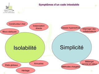 Symptômes d’un code intestable Isolabilité Simplicité Classes hyperactives Méthodes chargées Interroger des  collaborateurs Etats globaux Annuaires Blocs statiques Instanciation directe Constructeur cher Mélanger service et valeur Héritage 