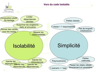 Vers du code testable Isolabilité Simplicité Passer les objets utilisés Directement en paramètre Pas de longues  initialisations Injecter les  dépendances Injecter les  dépendances Injecter les  dépendances Injecter les  dépendances Donner des veines pour les mocks Limiter  dépendances directes Supprimer les singletons, static et annuaires Petites classes  1 scénario = 1 test Séparer les  responsabilités Composition plutôt  Qu’héritage 1 classe = 1 responsabilité Petites  méthodes Polymorphisme 