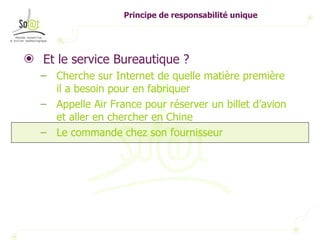 Principe de responsabilité unique Et le service Bureautique ? Cherche sur Internet de quelle matière première il a besoin pour en fabriquer Appelle Air France pour réserver un billet d’avion et aller en chercher en Chine Le commande chez son fournisseur 