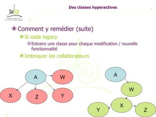 Des classes hyperactives Comment y remédier (suite) Si code legacy  Extraire une classe pour chaque modification / nouvelle fonctionnalité Imbriquer les collaborateurs A Y Z X W A Y Z X W 