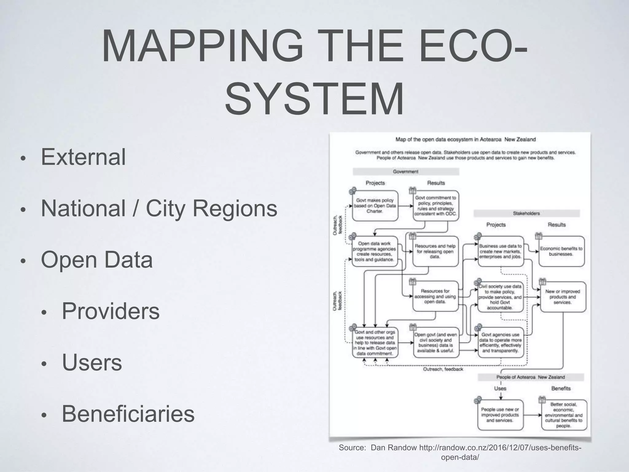 MAPPING THE ECO-
SYSTEM
• External
• National / City Regions
• Open Data
• Providers
• Users
• Beneficiaries
Source: Dan Randow http://randow.co.nz/2016/12/07/uses-benefits-
open-data/
 