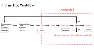 Pulsar Doc Workﬂow
 