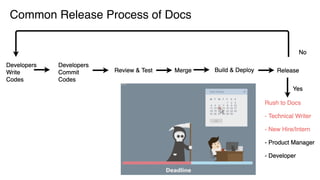 Common Release Process of Docs
 