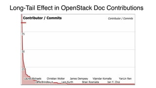 Long-Tail Effect in OpenStack Doc Contributions
 