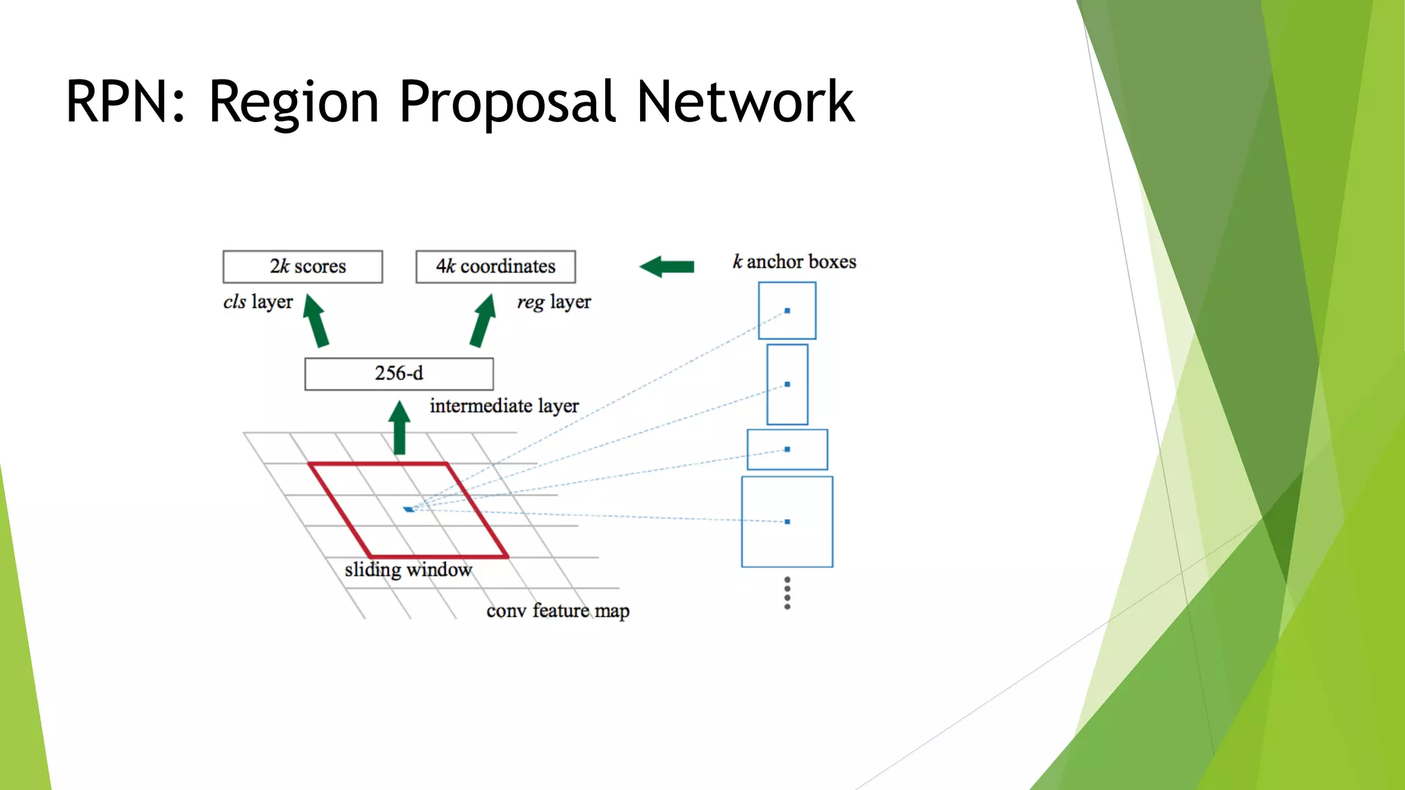 RPN: Region Proposal Network