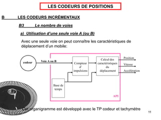 11
LES CODEURS DE POSITIONS
B LES CODEURS INCRÉMENTAUX
B3 Le nombre de voies
a) Utilisation d’une seule voie A (ou B)
Avec une seule voie on peut connaître les caractéristiques de
déplacement d’un mobile:
Accélération
Vitesse
API
Compteur
d’
impulsions
Voie A ou B
codeur
Base de
temps
Calcul des
caractéristiques
du
déplacement
Position
Cet organigramme est développé avec le TP codeur et tachymètre
 