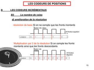 15
LES CODEURS DE POSITIONS
B LES CODEURS INCRÉMENTAUX
B3 Le nombre de voies
d) amélioration de la résolution
résolution de base Si on ne compte que les fronts montants
Sortie A du codeur
: Position angulaire
compteur 0 1 2 3 4
Multiplication par 2 de la résolution Si on compte les fronts
montants ainsi que les fronts descendants
Sortie A du
codeur
: Position
angulaire
compteur 0 1 2 3 4 5 7
6 8
 