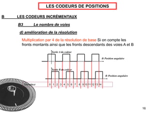 16
LES CODEURS DE POSITIONS
B LES CODEURS INCRÉMENTAUX
B3 Le nombre de voies
d) amélioration de la résolution
Multiplication par 4 de la résolution de base Si on compte les
fronts montants ainsi que les fronts descendants des voies A et B
Sortie A du codeur
: Position angulaire
Sortie B du codeur
: Position angulaire
Compteur 0 1 2 3 4 5 6 7 8 9 10 11 12 13 14
 