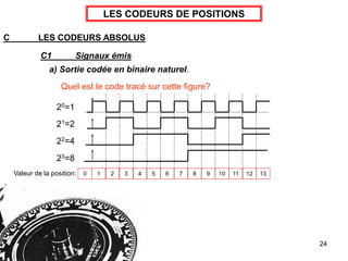 24
LES CODEURS DE POSITIONS
C LES CODEURS ABSOLUS
a) Sortie codée en ?????????????
C1 Signaux émis
20=1
21=2
22=4
23=8
0 1 2 3 4 5 6 7 8 9 10 11 12 13
Valeur de la position:
Quel est le code tracé sur cette figure?
a) Sortie codée en binaire naturel.
 