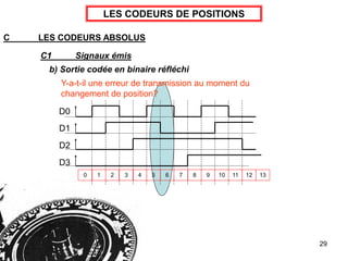 29
LES CODEURS DE POSITIONS
C LES CODEURS ABSOLUS
b) Sortie codée en ?????????????
C1 Signaux émis
0 1 2 3 4 5 6 7 8 9 10 11 12 13
b) Sortie codée en binaire réfléchi
Y-a-t-il une erreur de transmission au moment du
changement de position?
D0
D1
D2
D3
 