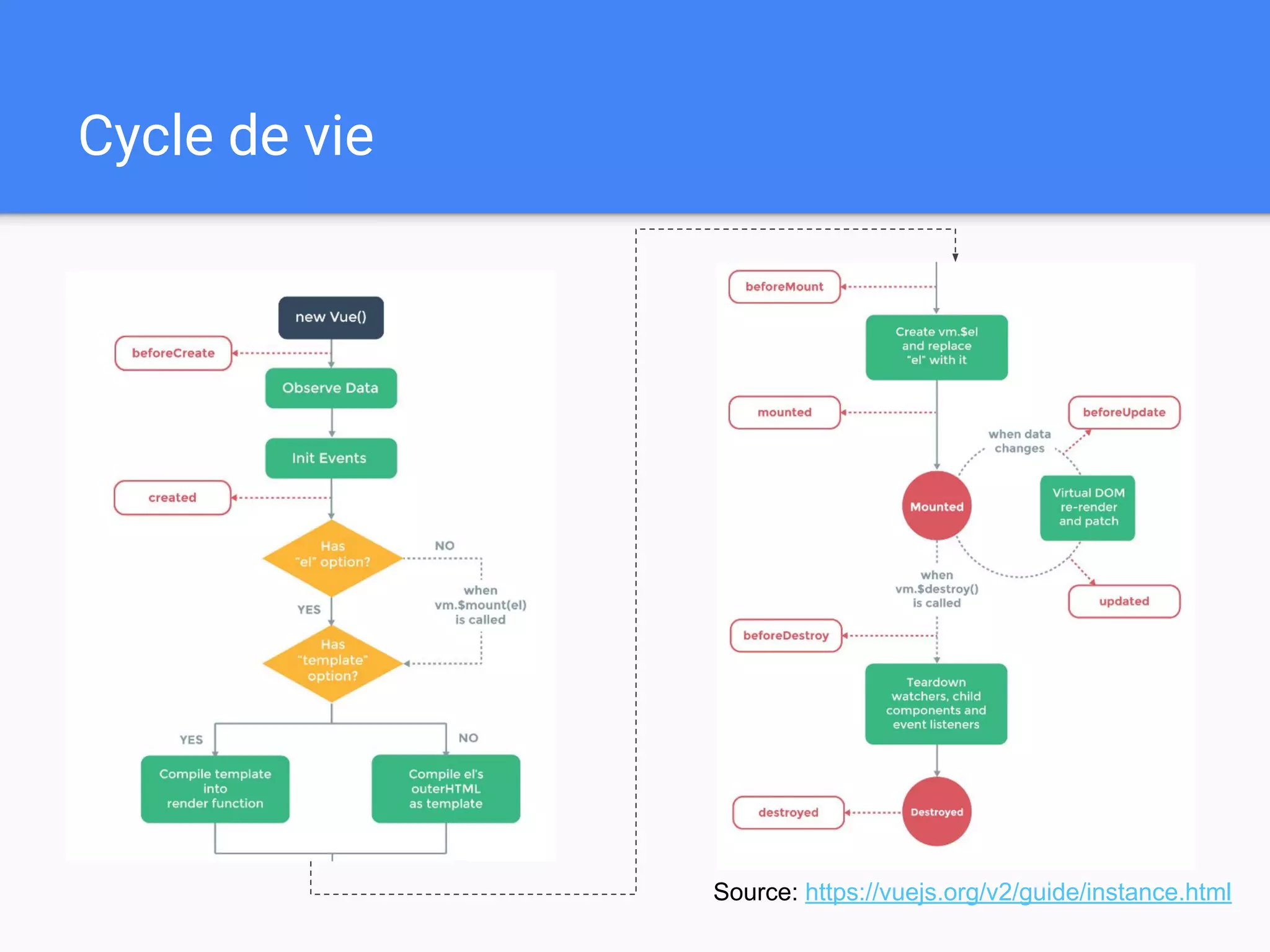 Cycle de vie
Source: https://vuejs.org/v2/guide/instance.html
 