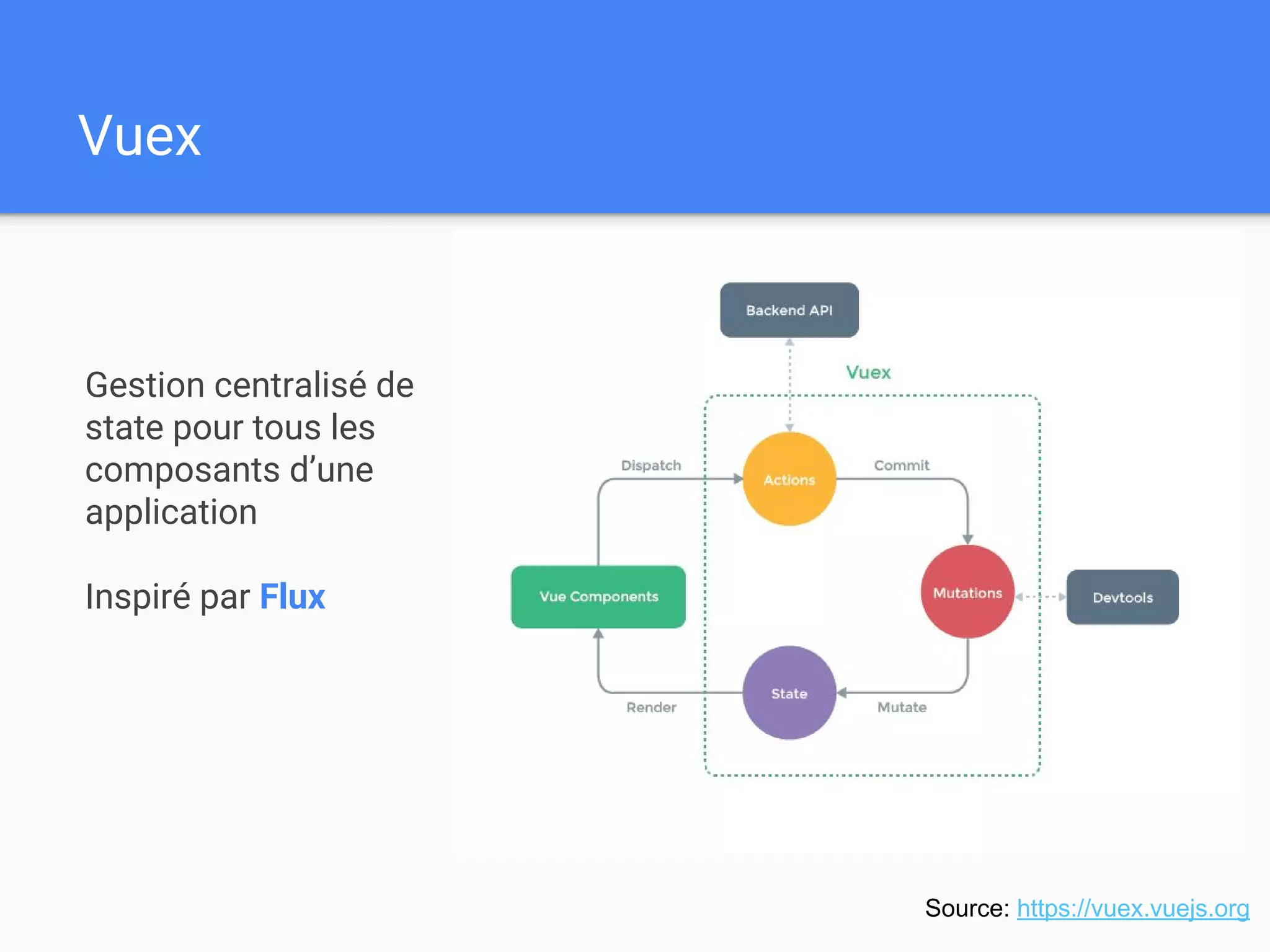 Vuex
Source: https://vuex.vuejs.org
Gestion centralisé de
state pour tous les
composants d’une
application
Inspiré par Flux
 