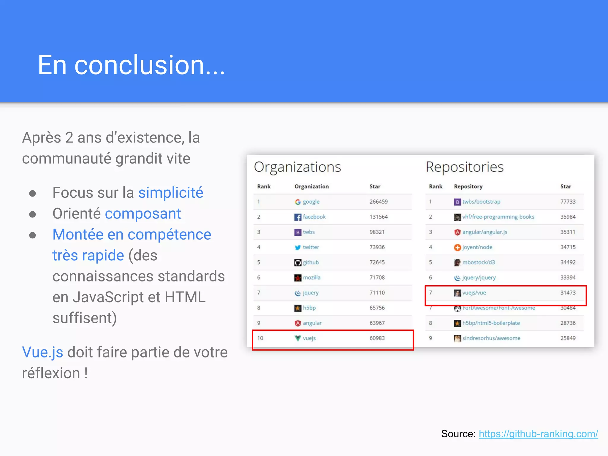 En conclusion...
Après 2 ans d’existence, la
communauté grandit vite
● Focus sur la simplicité
● Orienté composant
● Montée en compétence
très rapide (des
connaissances standards
en JavaScript et HTML
suffisent)
Vue.js doit faire partie de votre
réflexion !
Source: https://github-ranking.com/
 