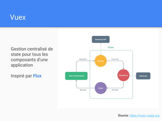 Vuex
Source: https://vuex.vuejs.org
Gestion centralisé de
state pour tous les
composants d’une
application
Inspiré par Flux
 