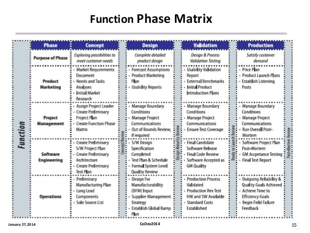 high performance codevelopment teams your competitive roles and responsibilities chart template