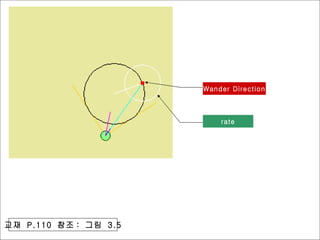 rate Wander Direction 교재  P.110  참조 :  그림  3.5 