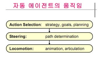 자동 에이전트의 움직임  