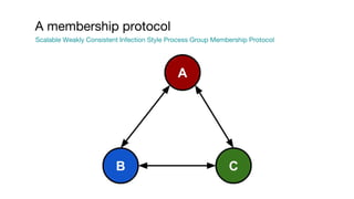 A membership protocol
Scalable Weakly Consistent Infection Style Process Group Membership Protocol
 