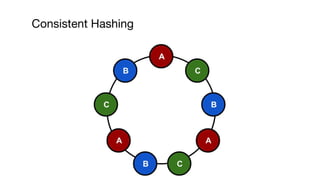 Consistent Hashing
 
