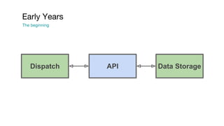 Early Years
The beginning
Dispatch API Data Storage
 