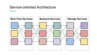 Service-oriented Architecture
Present
Real Time Services Backend Services Storage Services
 