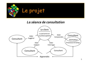 C O
      M
          P
          L       X
                      E
                          Le projet
              E




                            La séance de consultation

                                               Le client
                                           La personne et
                                          sa préoccupation        Aider       Consultant
                               Aider                           Comprendre
      Consultant             Suggérer
                                                                                Animateur
                                      Aider              Aider              Processus et temps
                                    Intégrer          Interroger


                          Consultant                          Consultant


                                               Apprendre
                                                                                                 8
 