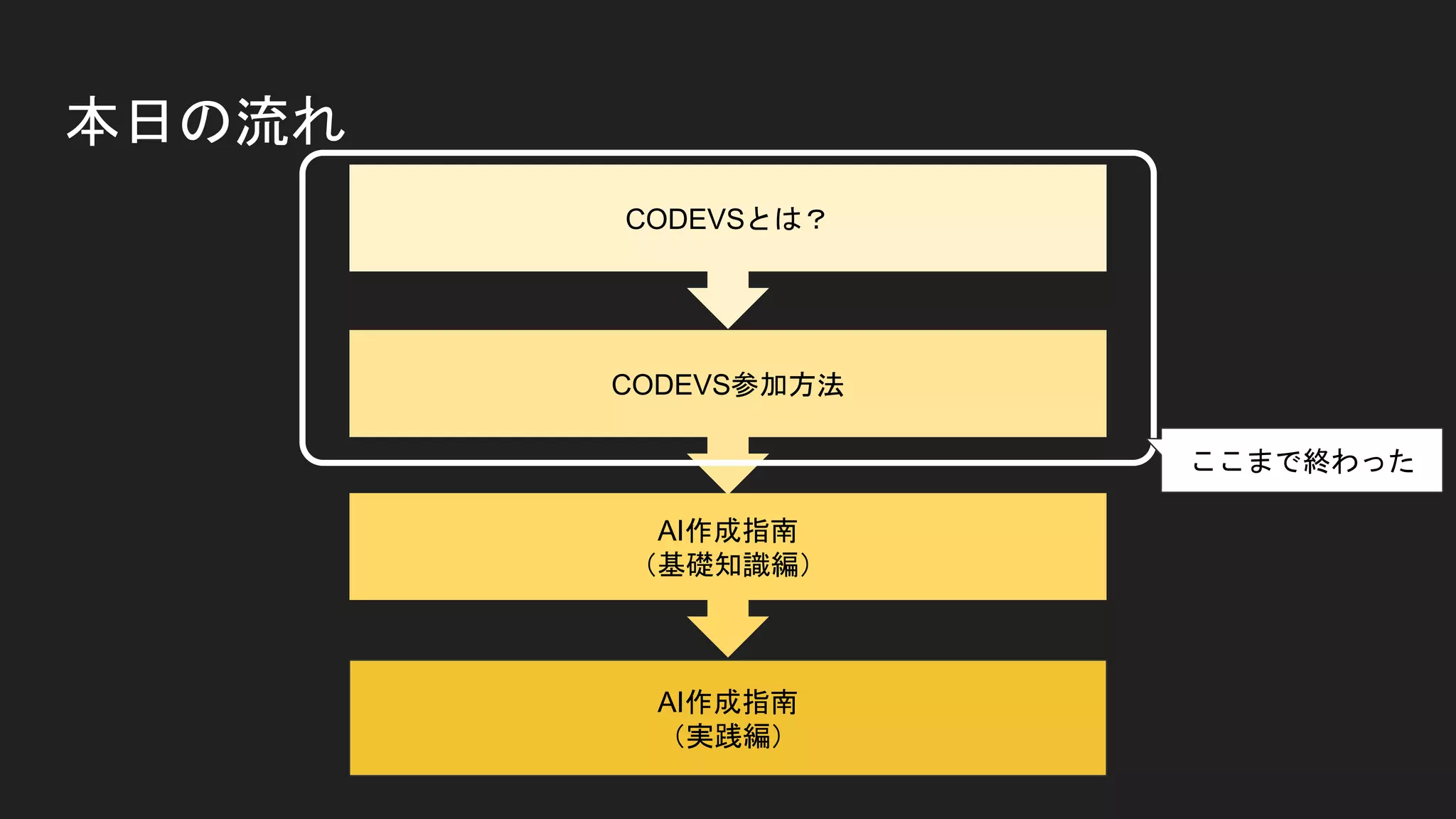 本日の流れ
CODEVSとは？
AI作成指南
（基礎知識編）
CODEVS参加方法
AI作成指南
（実践編）
ここまで終わった
 
