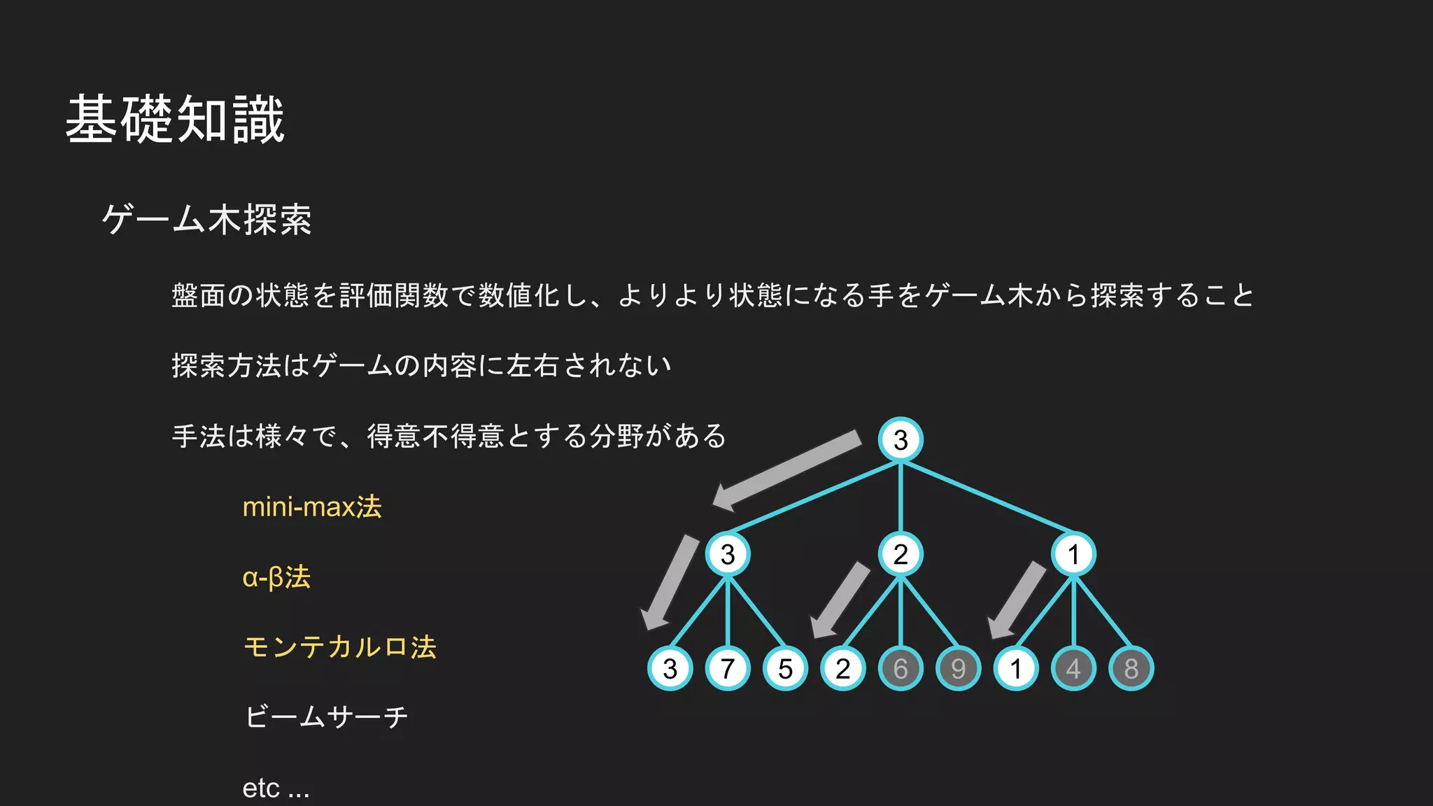 基礎知識
ゲーム木探索
盤面の状態を評価関数で数値化し、よりより状態になる手をゲーム木から探索すること
探索方法はゲームの内容に左右されない
手法は様々で、得意不得意とする分野がある
mini-max法
α-β法
モンテカルロ法
ビームサーチ
etc ...
3 7 5 2 6 9 1 4 8
3 2 1
3
 