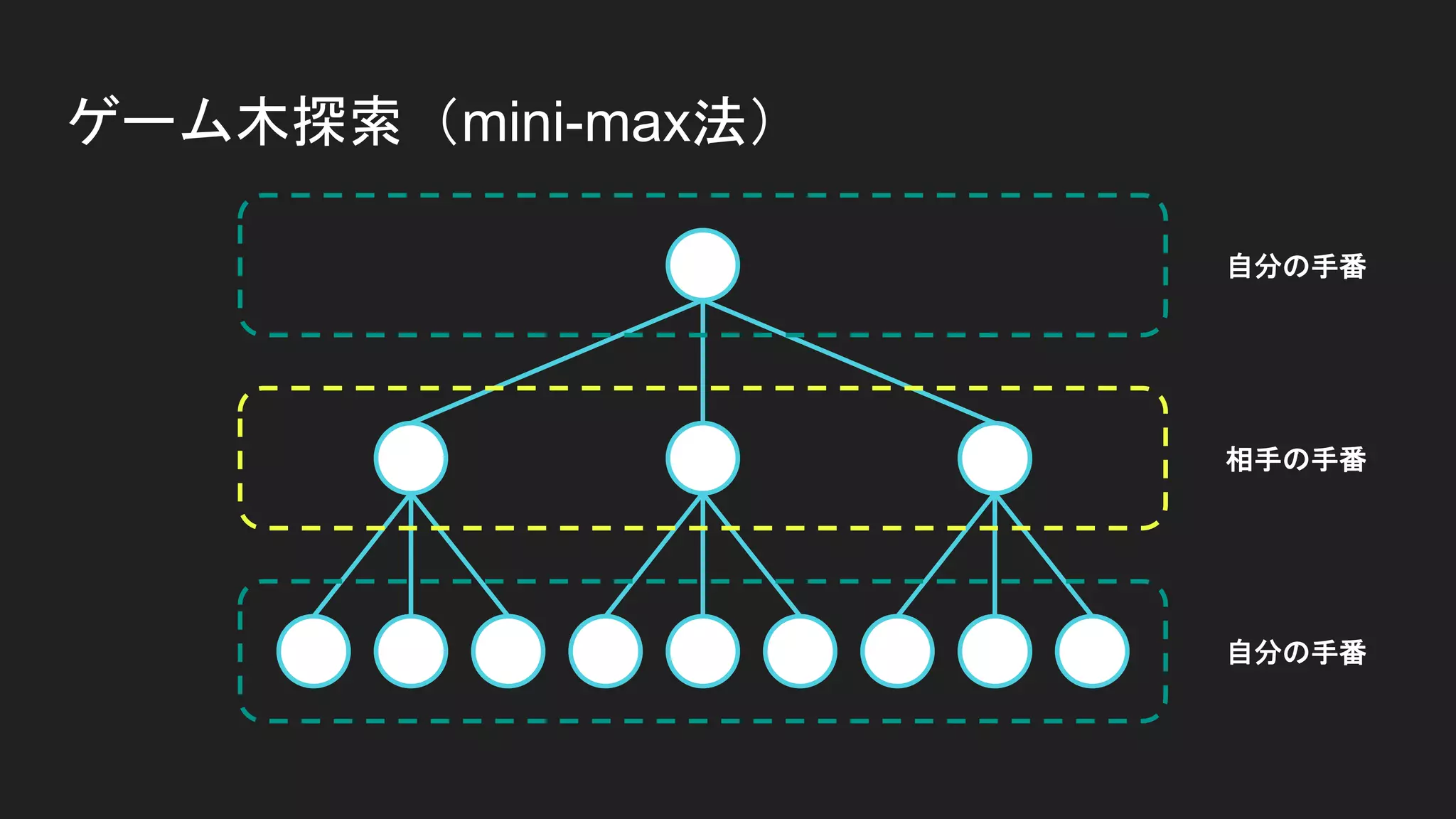 ゲーム木探索（mini-max法）
自分の手番
自分の手番
相手の手番
 
