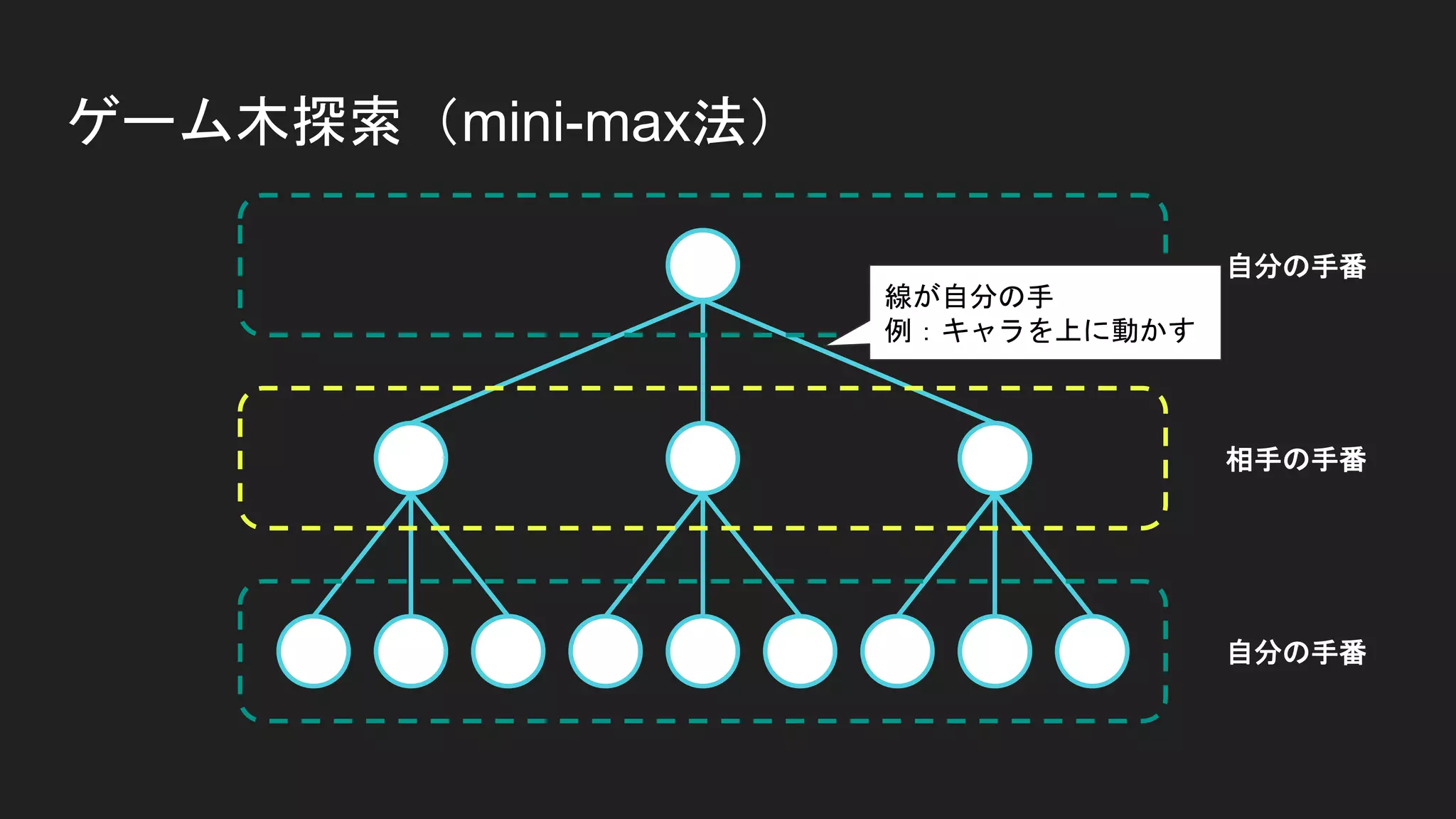ゲーム木探索（mini-max法）
自分の手番
自分の手番
相手の手番
線が自分の手
例：キャラを上に動かす
 