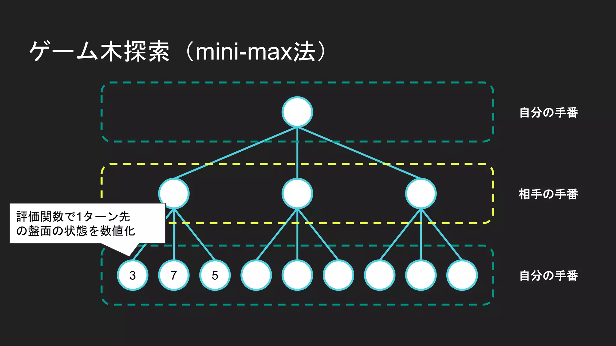 ゲーム木探索（mini-max法）
3 7 5
自分の手番
自分の手番
相手の手番
評価関数で1ターン先
の盤面の状態を数値化
 