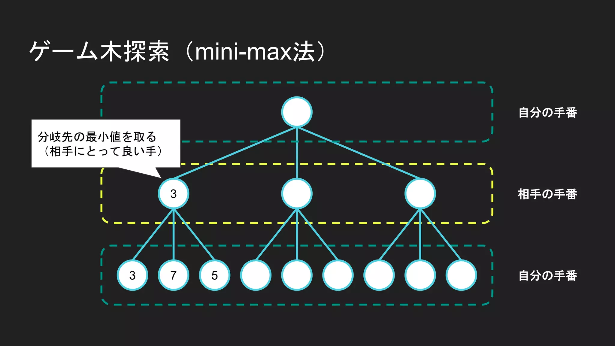 ゲーム木探索（mini-max法）
3 7 5
3
自分の手番
自分の手番
相手の手番
分岐先の最小値を取る
（相手にとって良い手）
 