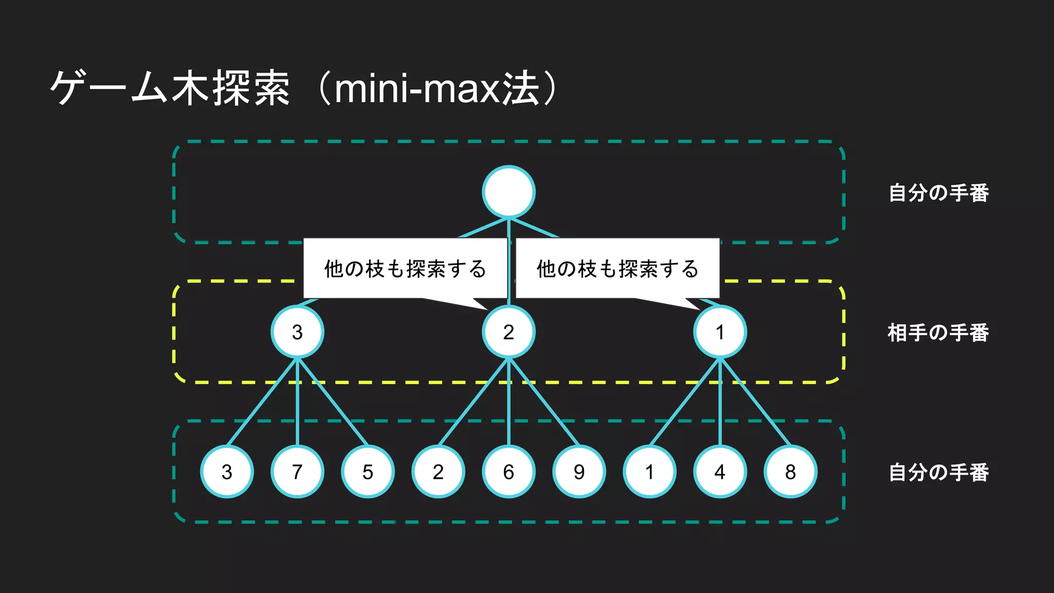 ゲーム木探索（mini-max法）
3 7 5 2 6 9 1 4 8
3 2 1
自分の手番
自分の手番
相手の手番
他の枝も探索する 他の枝も探索する
 