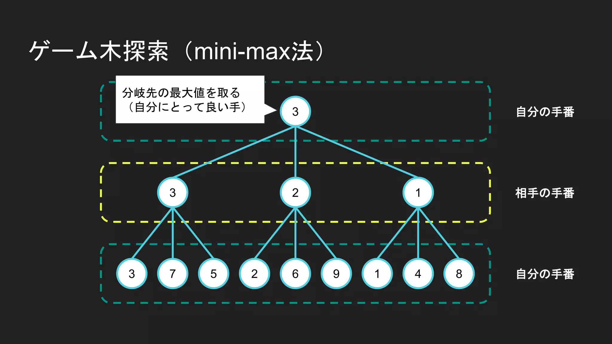 ゲーム木探索（mini-max法）
3 7 5 2 6 9 1 4 8
3 2 1
3 自分の手番
自分の手番
相手の手番
分岐先の最大値を取る
（自分にとって良い手）
 